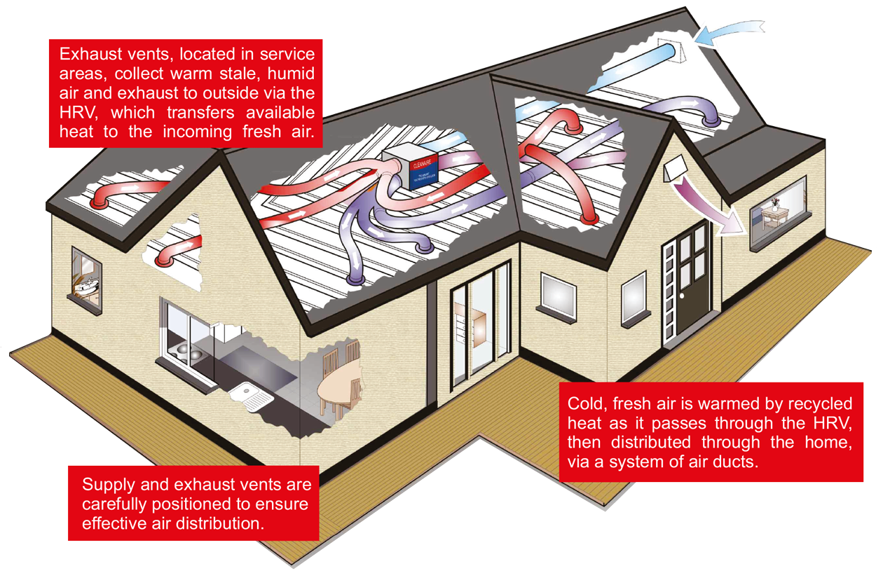 HRV System HRV installation