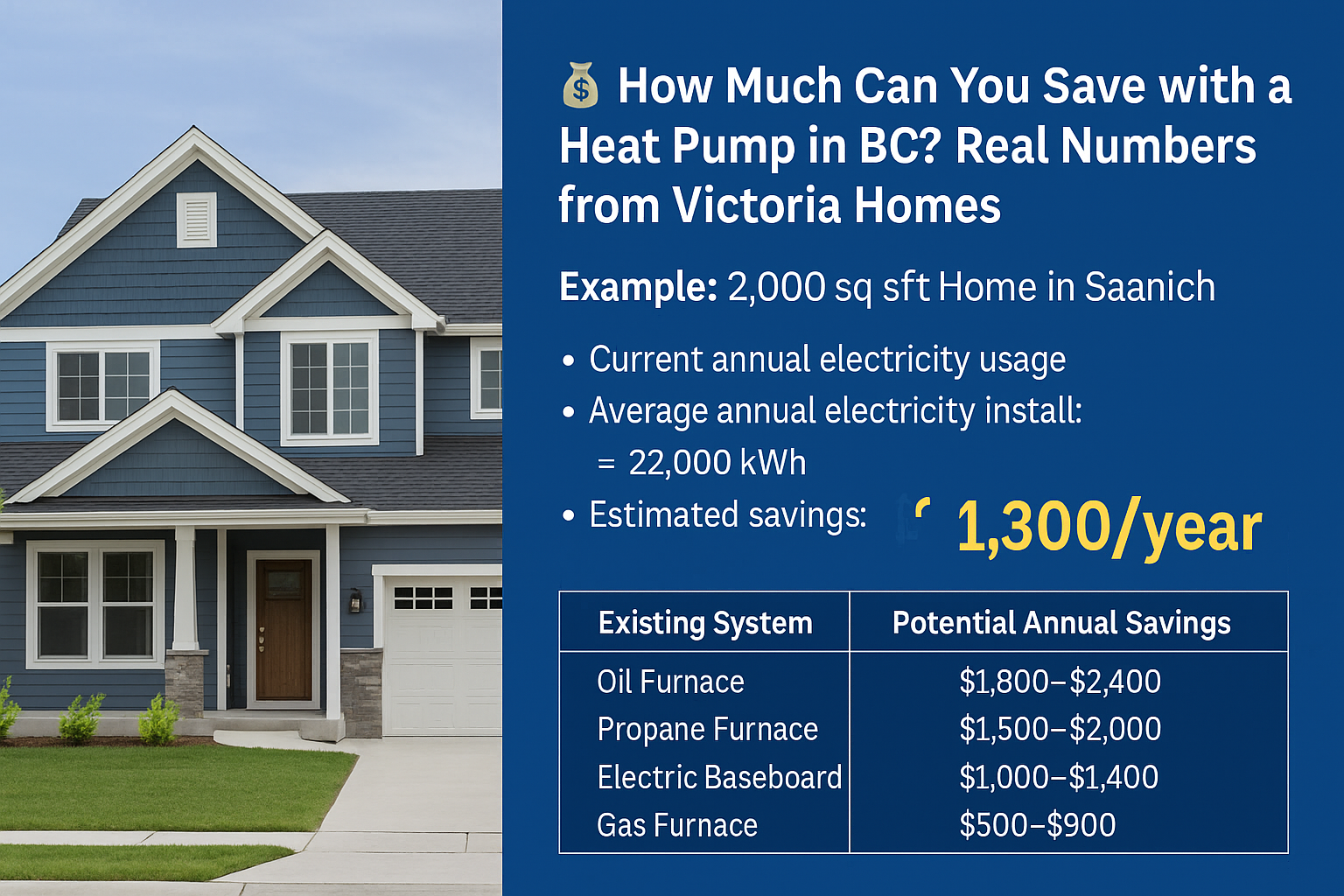 Infographic showing a two-story home in BC and annual savings of up to $1,300 using a heat pump, compared to baseboard, oil, gas, and propane heating systems